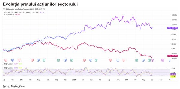 TradeVille: Piaţa articolelor de îmbrăcăminte, în expansiune